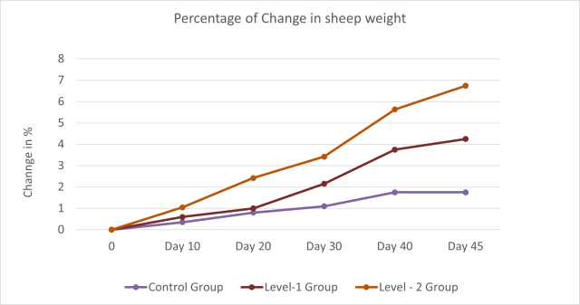 Changes in BW in sheep