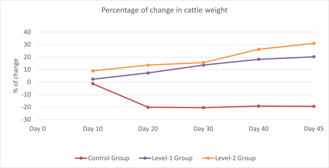 Changes in BW in cattle