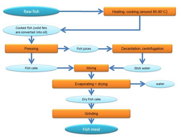 Fish Meal Processing (adapted From FAO, 1986) | Feedipedia